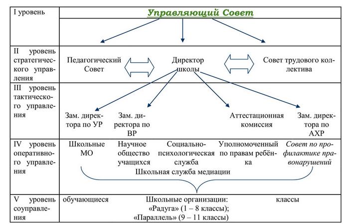 СТРУКТУРА И ОРГАНЫ УПРАВЛЕНИЯ ОБРАЗОВАТЕЛЬНОЙ ОРГАНИЗАЦИЕЙ.